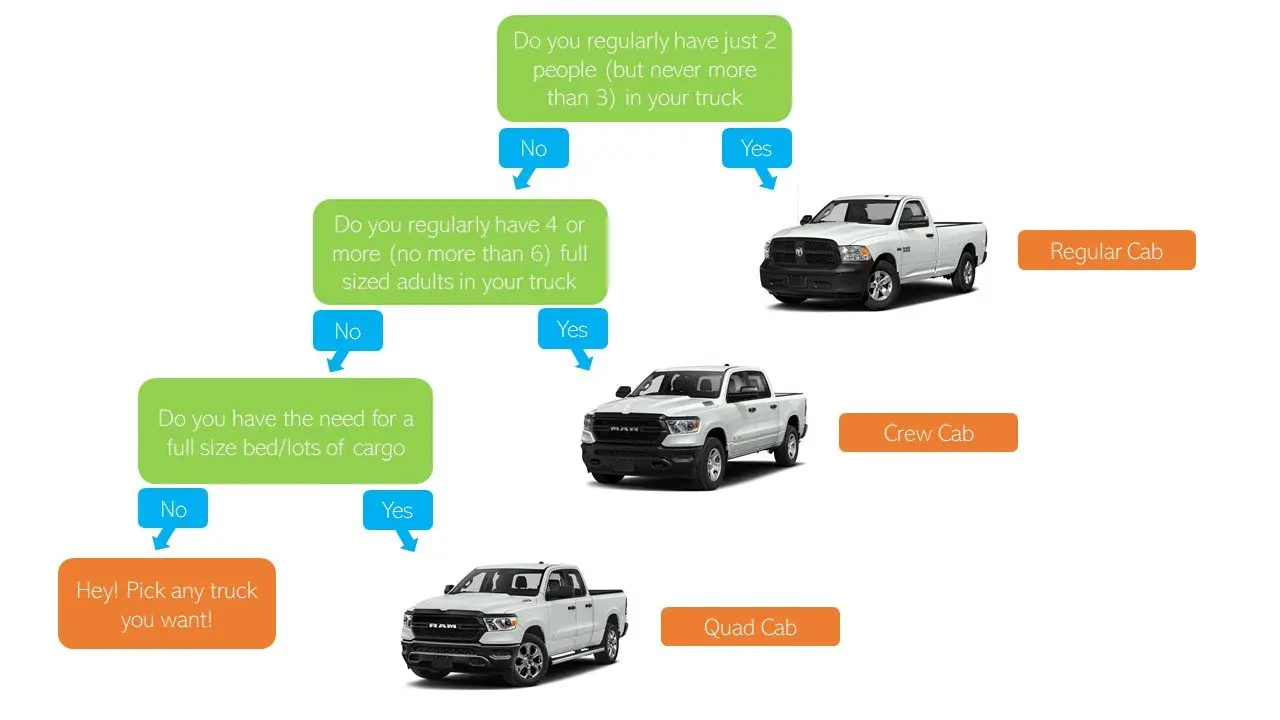 Regular Cab vs Quad Cab vs Crew Cab vs Mega Cab