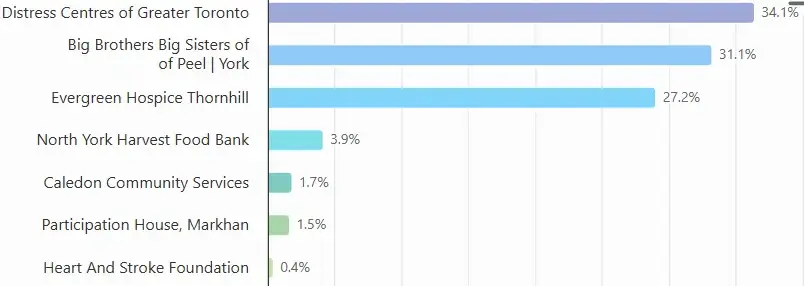 Charity Poll Events